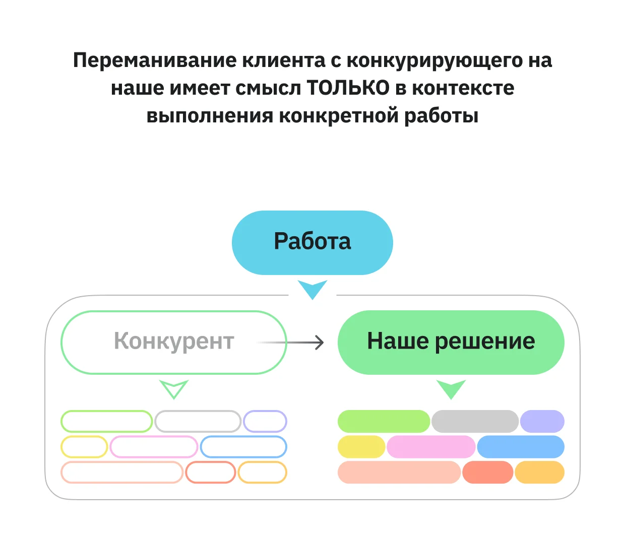 Переманивание клиента с конкурирующего на наше имеет смысл ТОЛЬКО в контексте выполнения конкретной работы