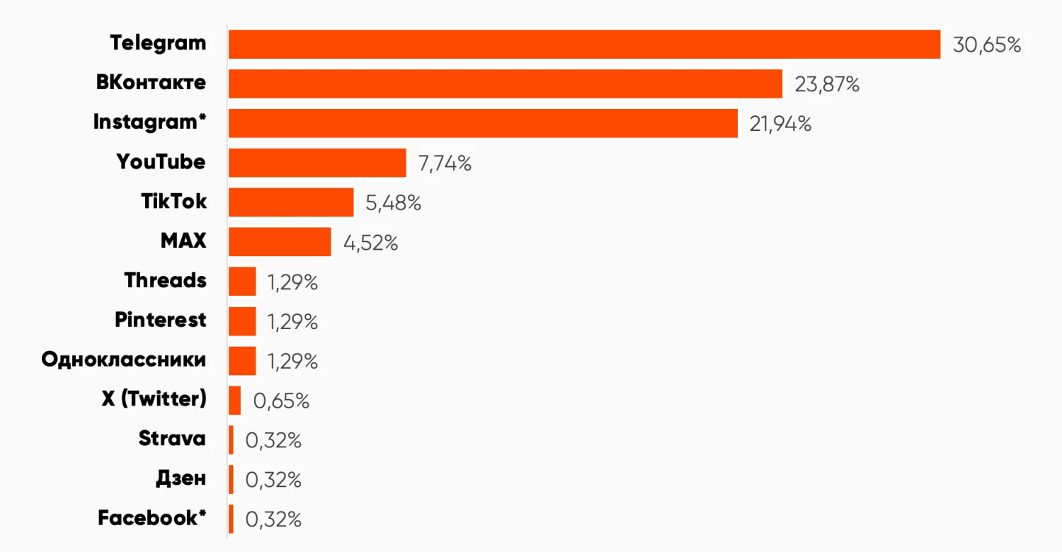 Иллюстрация к материалу «Исследование: состояние рынка SMM 2025»