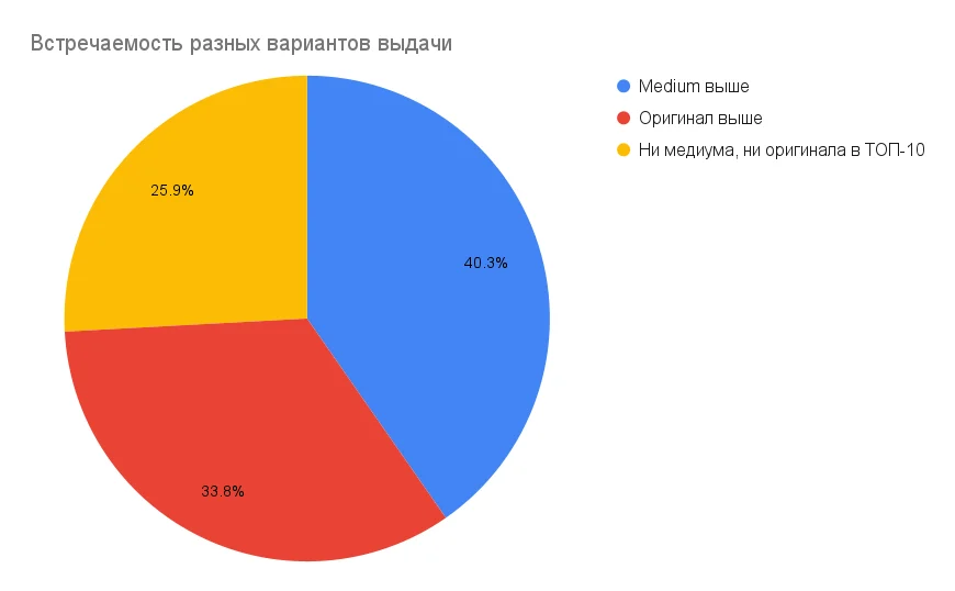Иллюстрация к материалу «Как работает кросс-доменный rel=canonical в Google: мини-исследование»