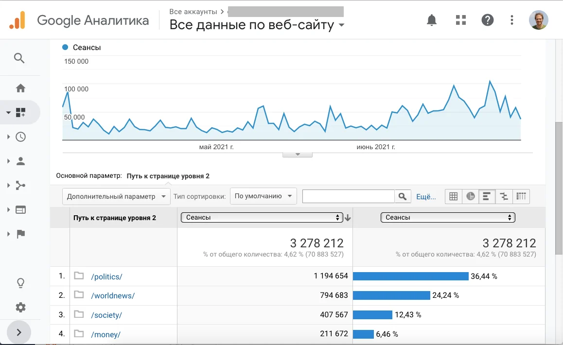 Аналитика и метрика — основные источники данных о посещаемости сайта