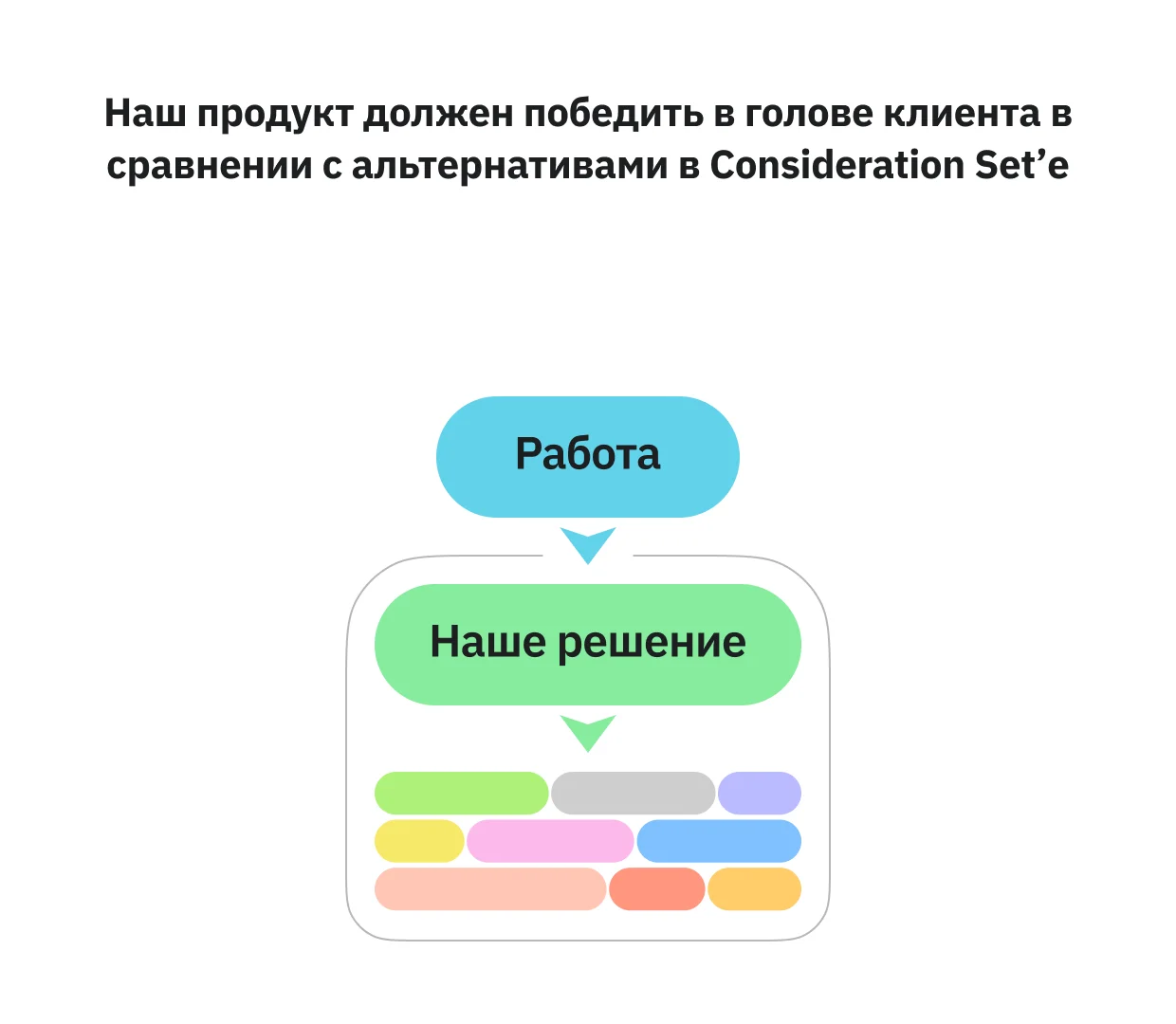 Наш продукт должен победить в голове клиента в сравнении с альтернативами в Consideration Set’е
