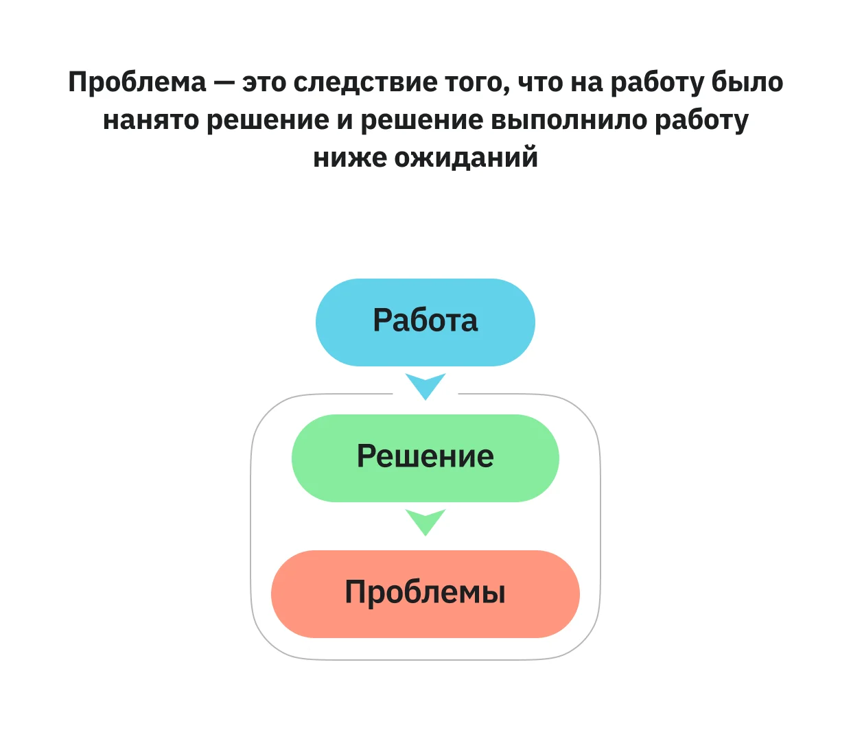 Проблема — это следствие того, что на работу было нанято решение и решение выполнило работу ниже ожиданий
