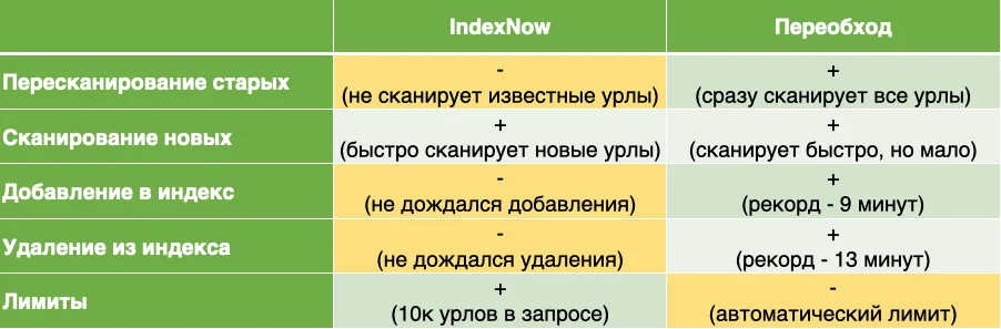 Иллюстрация к материалу «Как работает IndexNow в Яндексе. Результаты исследования»