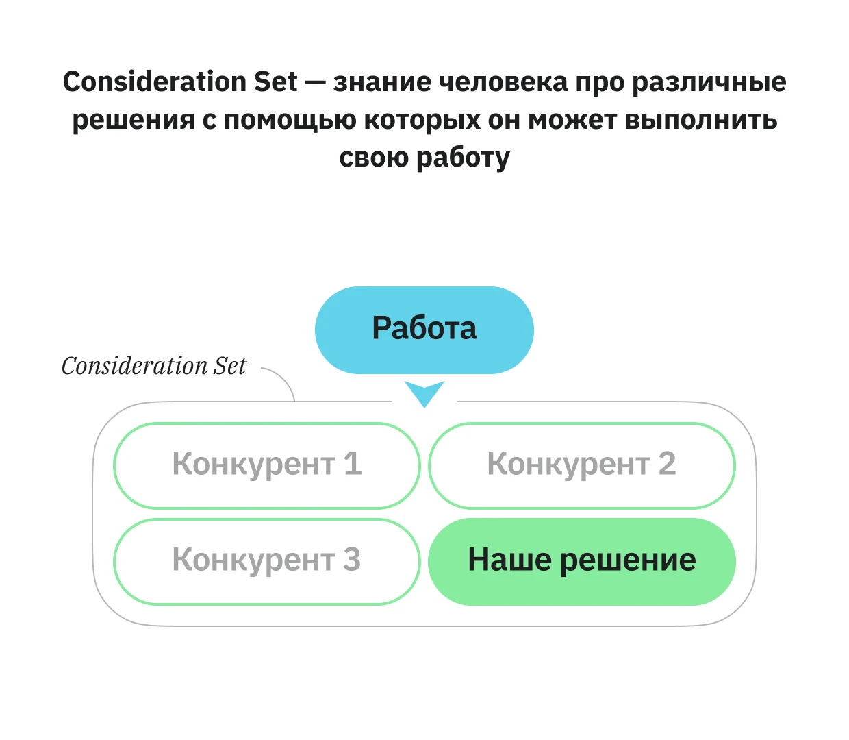 Consideration Set — знание человека про различные решения с помощью которых он может выполнить свою работу