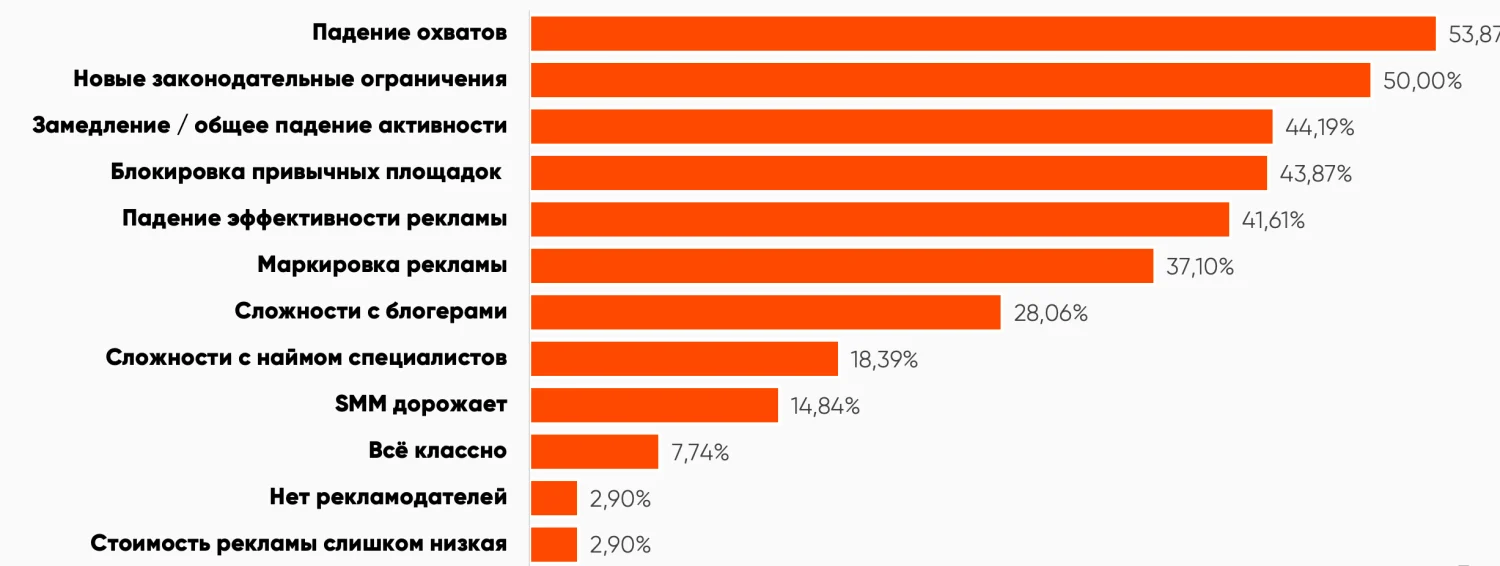 Иллюстрация к материалу «Исследование: состояние рынка SMM 2025»
