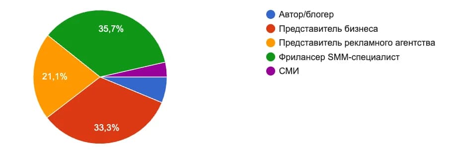 Иллюстрация к материалу «Исследование: состояние рынка SMM 2025»