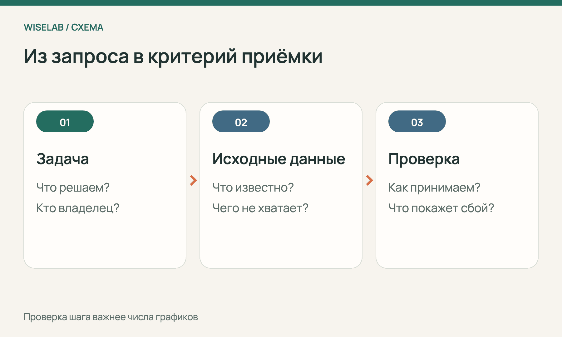 Схема перехода от бизнес-задачи через данные к критерию приёмки