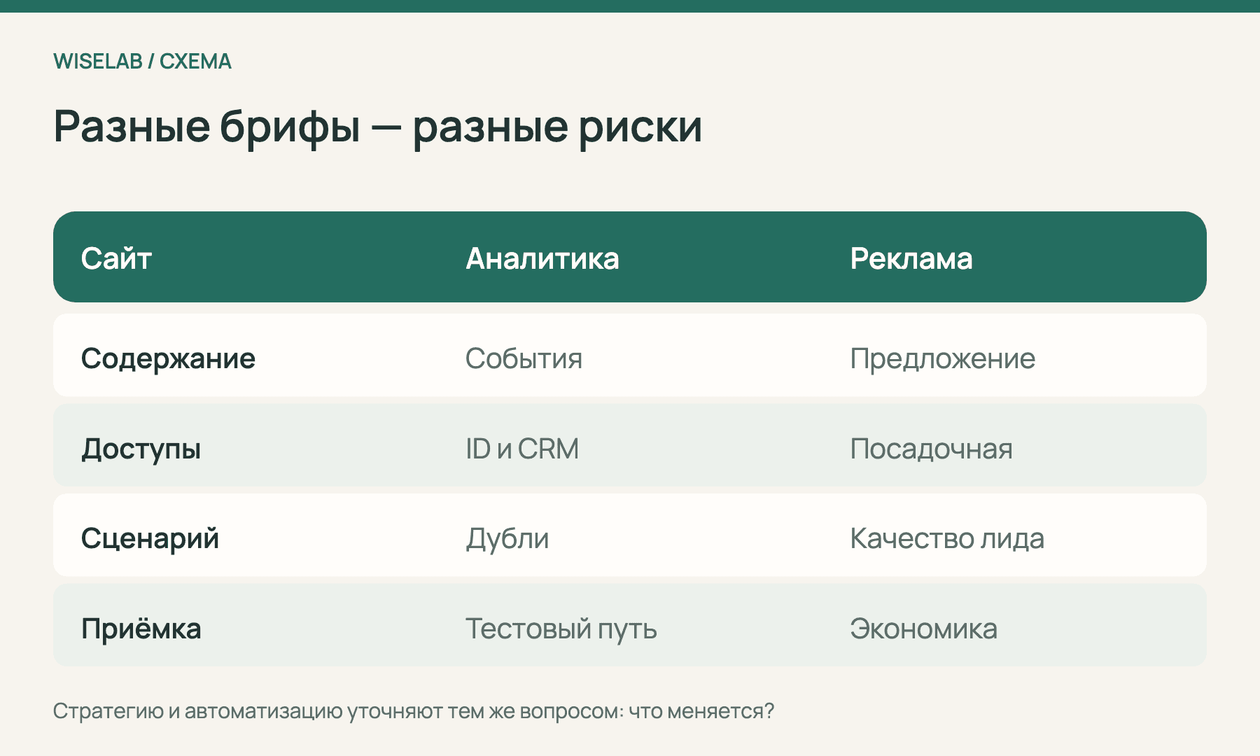 Матрица различий между брифами на сайт, аналитику и рекламу