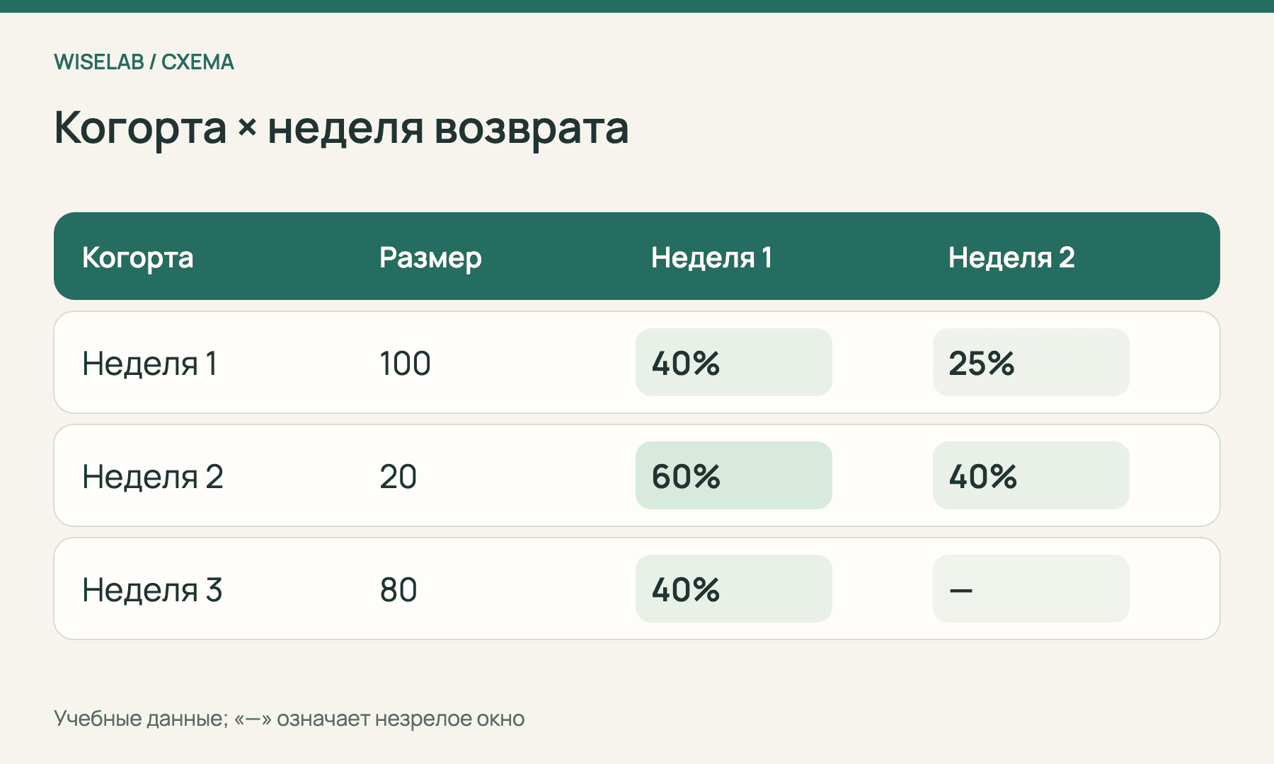 Тепловая карта трёх учебных когорт с незрелой ячейкой