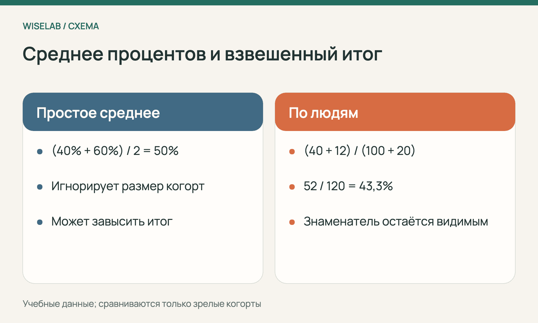 Простое и взвешенное среднее удержание на учебных когортах