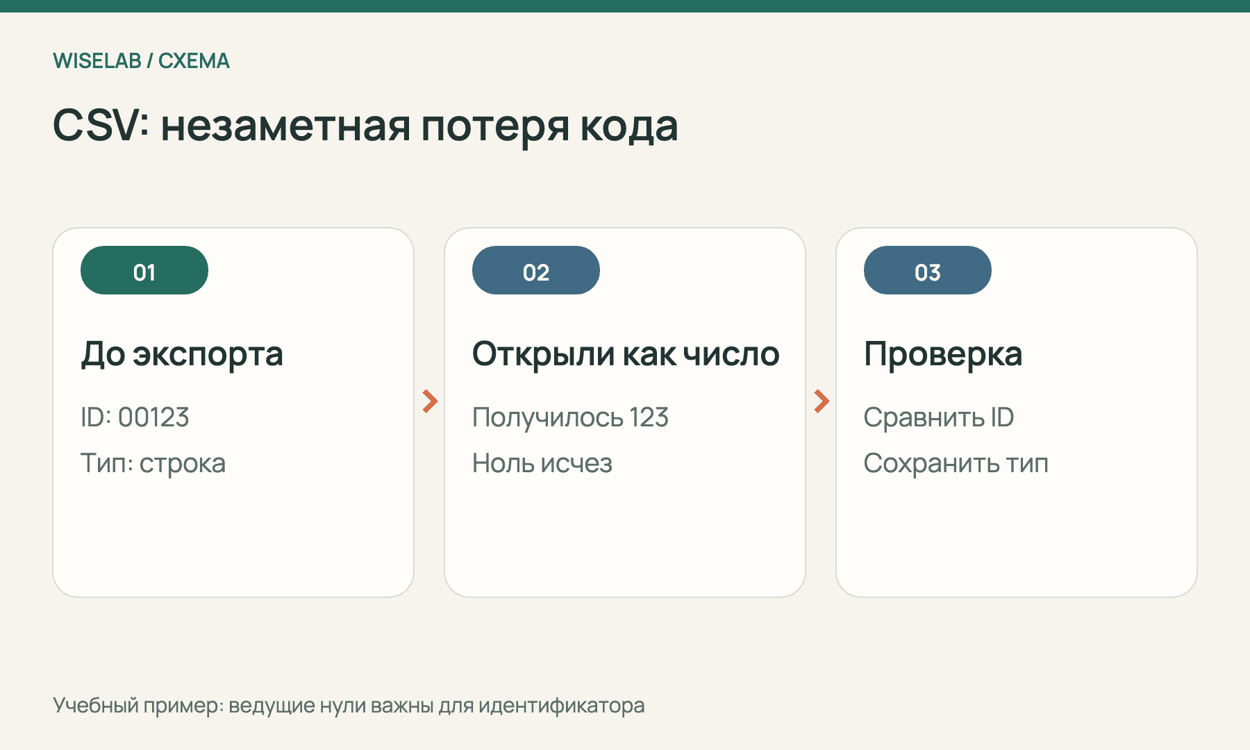 Учебный пример потери ведущих нулей в идентификаторе при открытии CSV