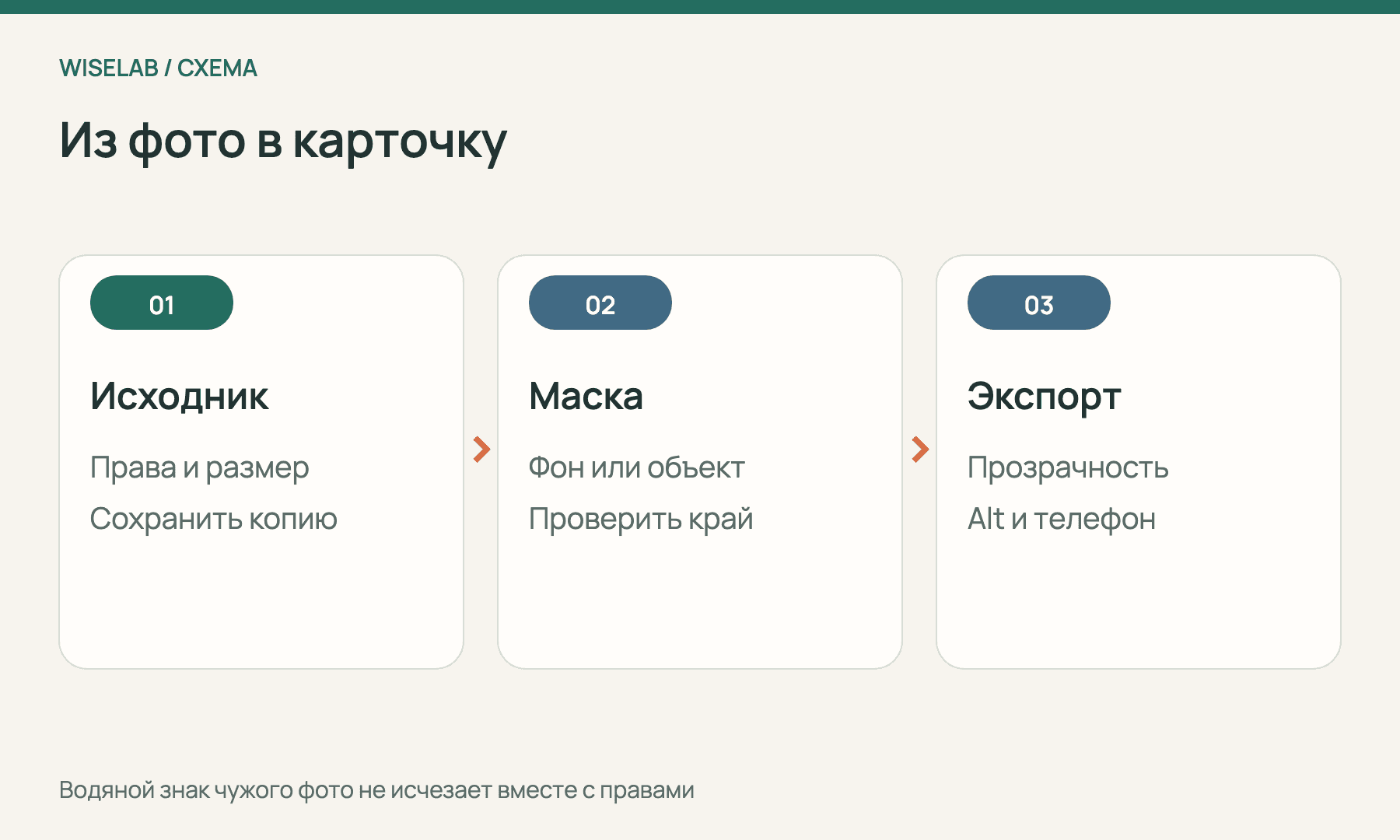 Путь от исходного изображения через маску к экспорту для карточки