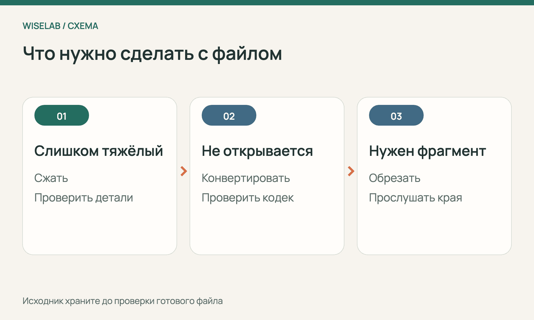Схема выбора между сжатием, конвертацией и обрезкой медиа