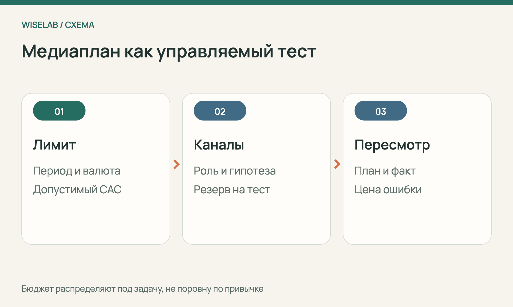 Схема медиаплана от лимита через гипотезы каналов к пересмотру