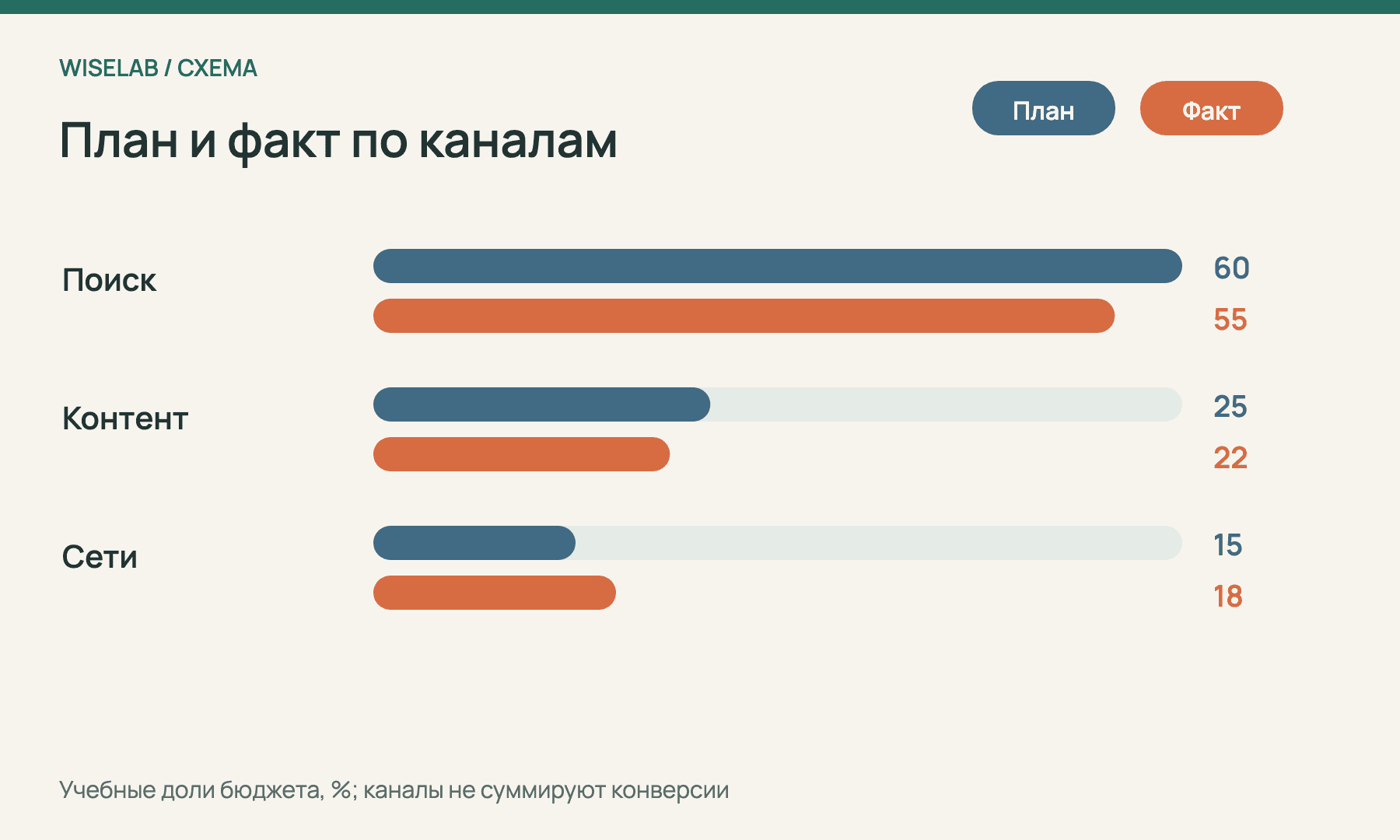 Учебный график плана и факта бюджета по трём каналам в процентах
