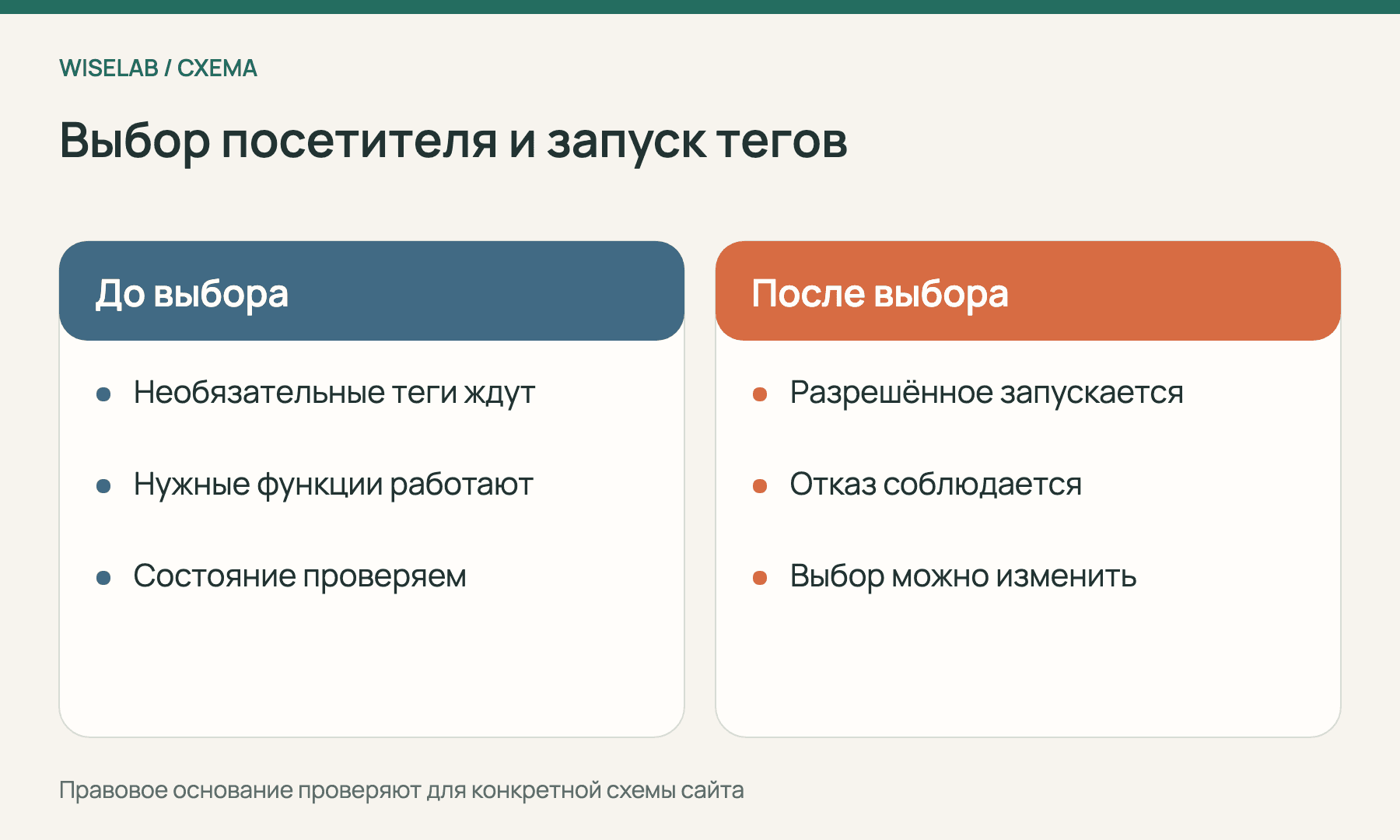 Два состояния сайта: до выбора посетителя и после выбора