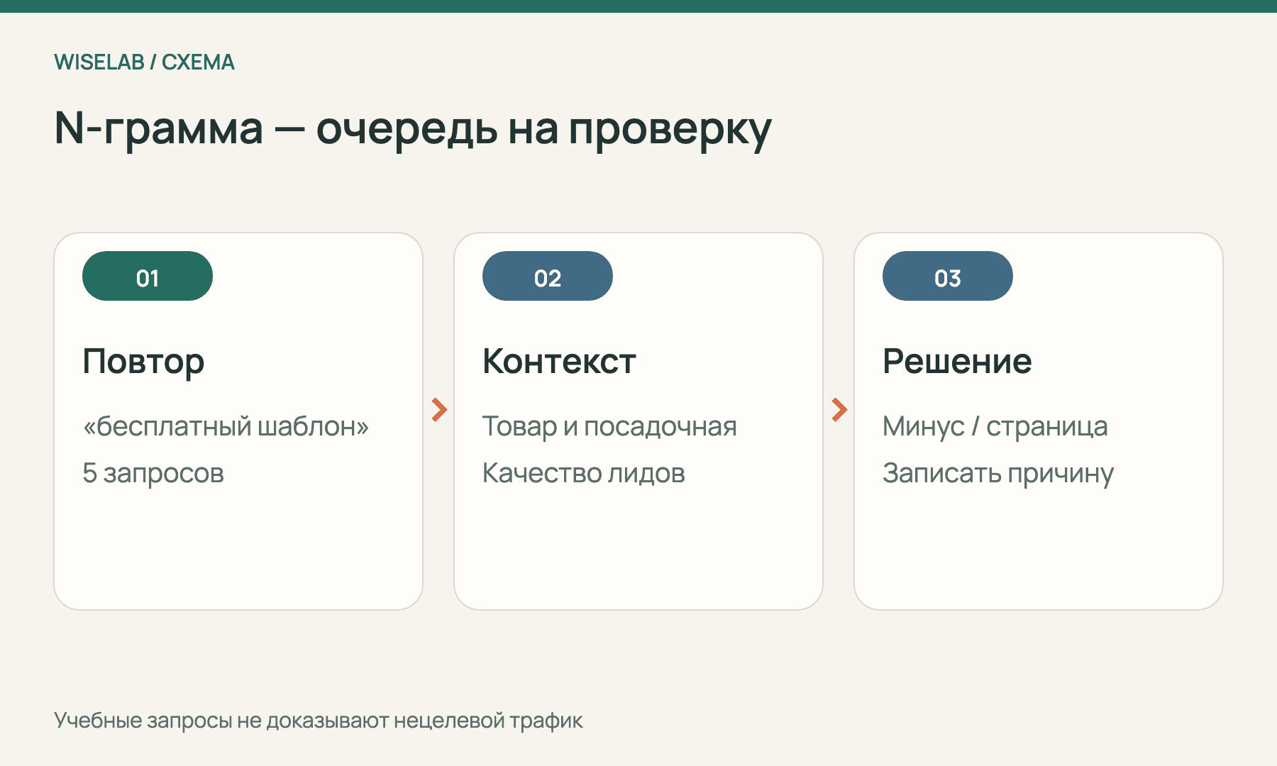 Путь от повторяющейся N-граммы к проверке намерения и решению