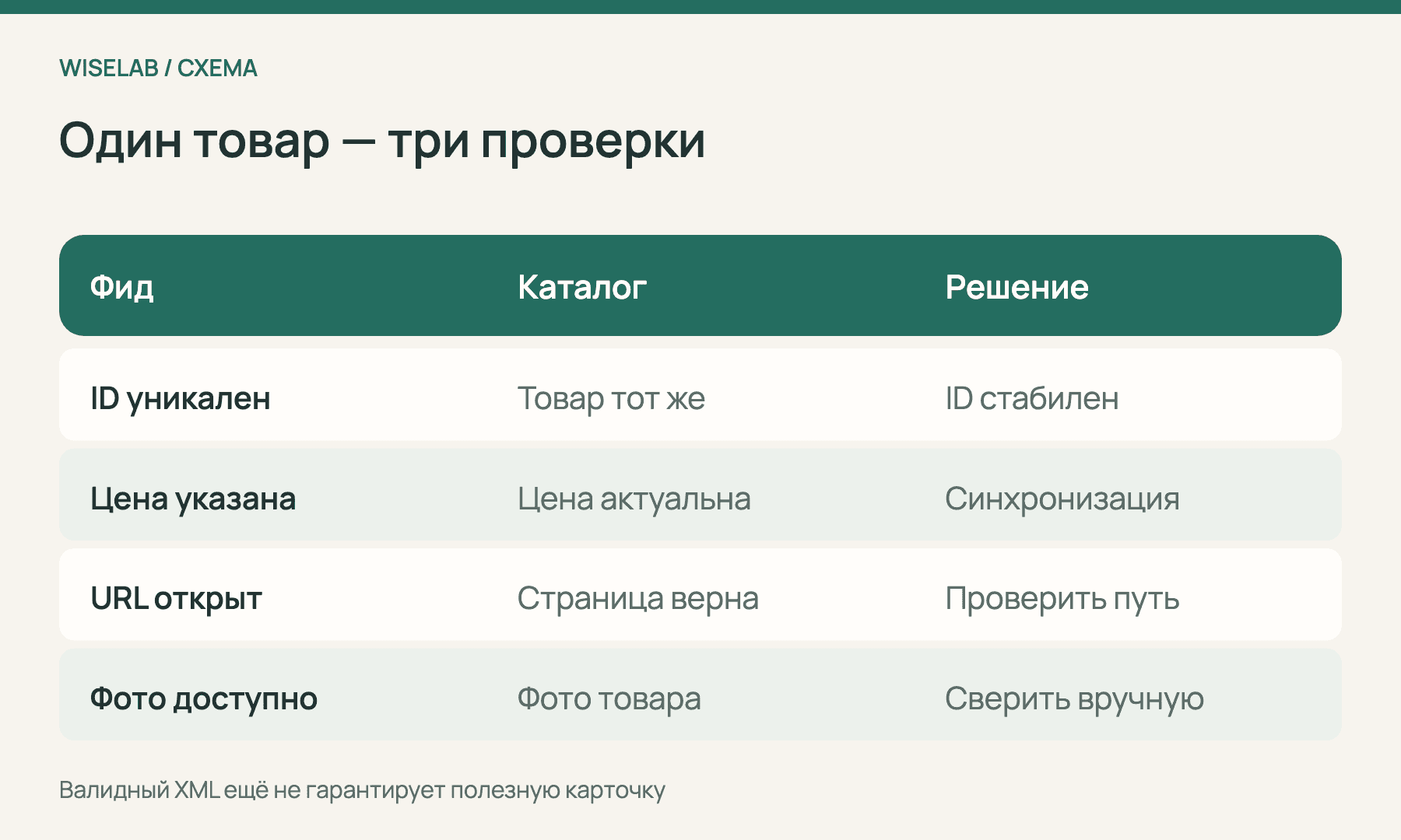 Проверка ID, цены, URL и изображения товара между фидом и каталогом