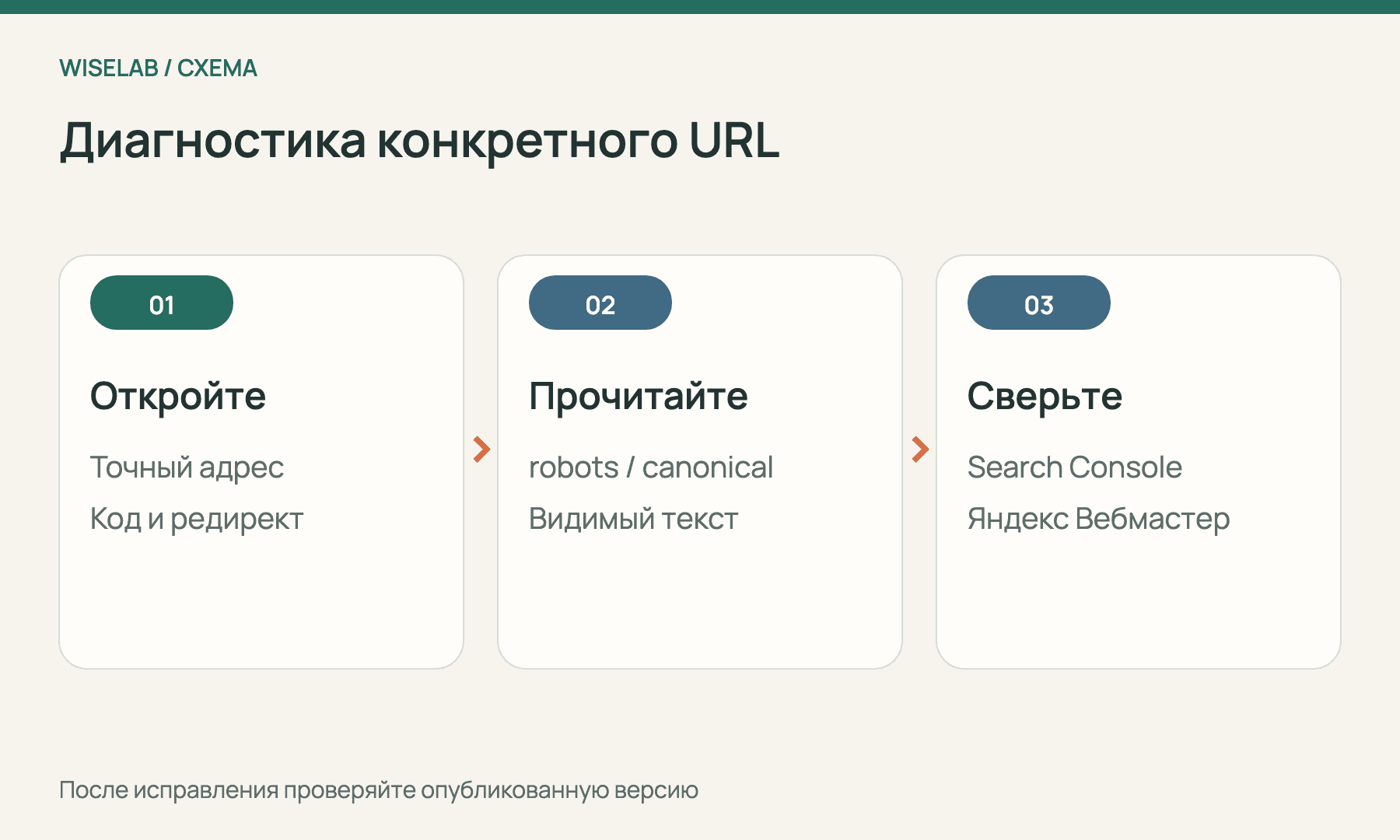 Три шага проверки конкретного URL после исправления