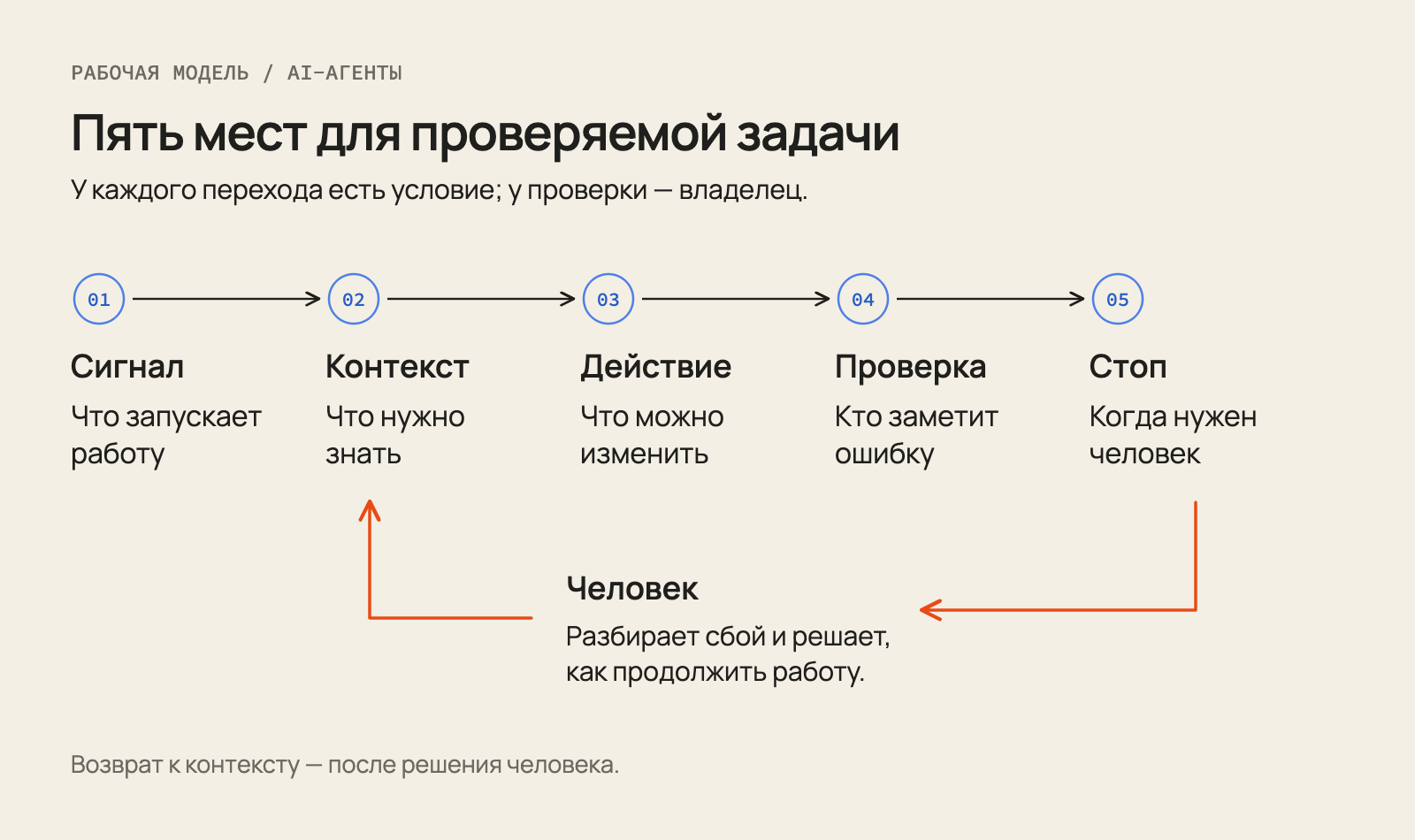 Сигнал запускает работу, контекст определяет знания, действие ограничивает изменения, проверка назначает ответственного, стоп передаёт сбой человеку. После решения человек возвращает процесс к контексту.