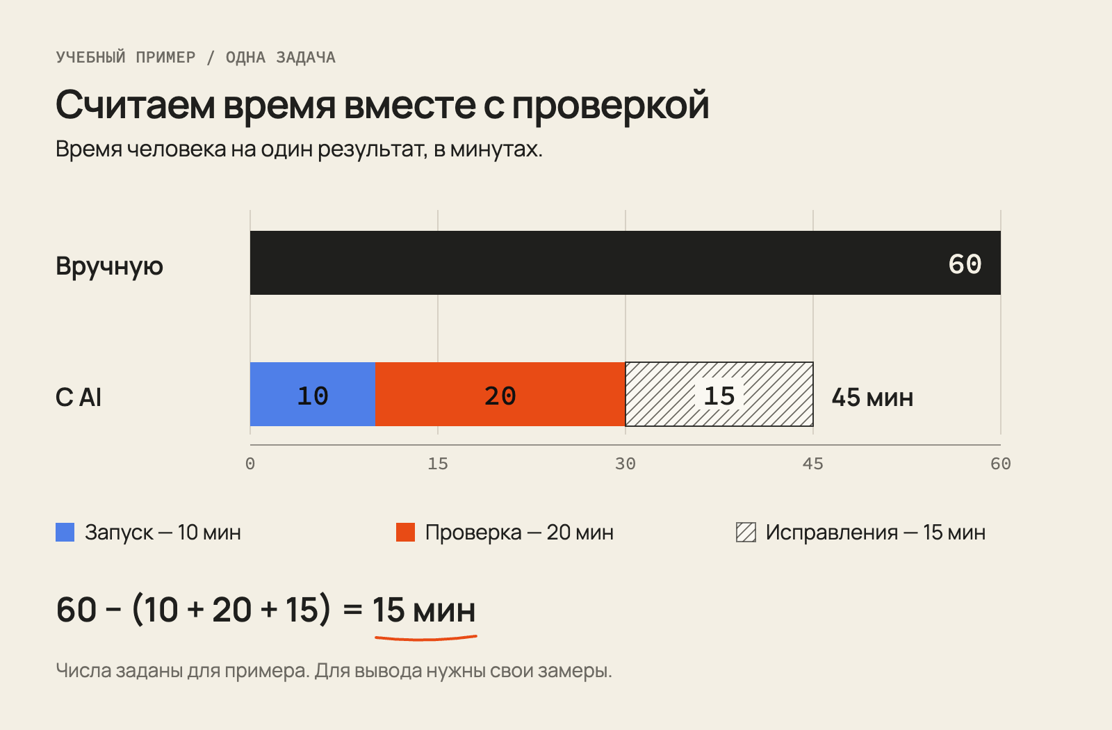 Учебный пример: вручную 60 минут. С AI: запуск 10, проверка 20, исправления 15; всего 45 минут. Экономия 15 минут. Для вывода нужны свои замеры.