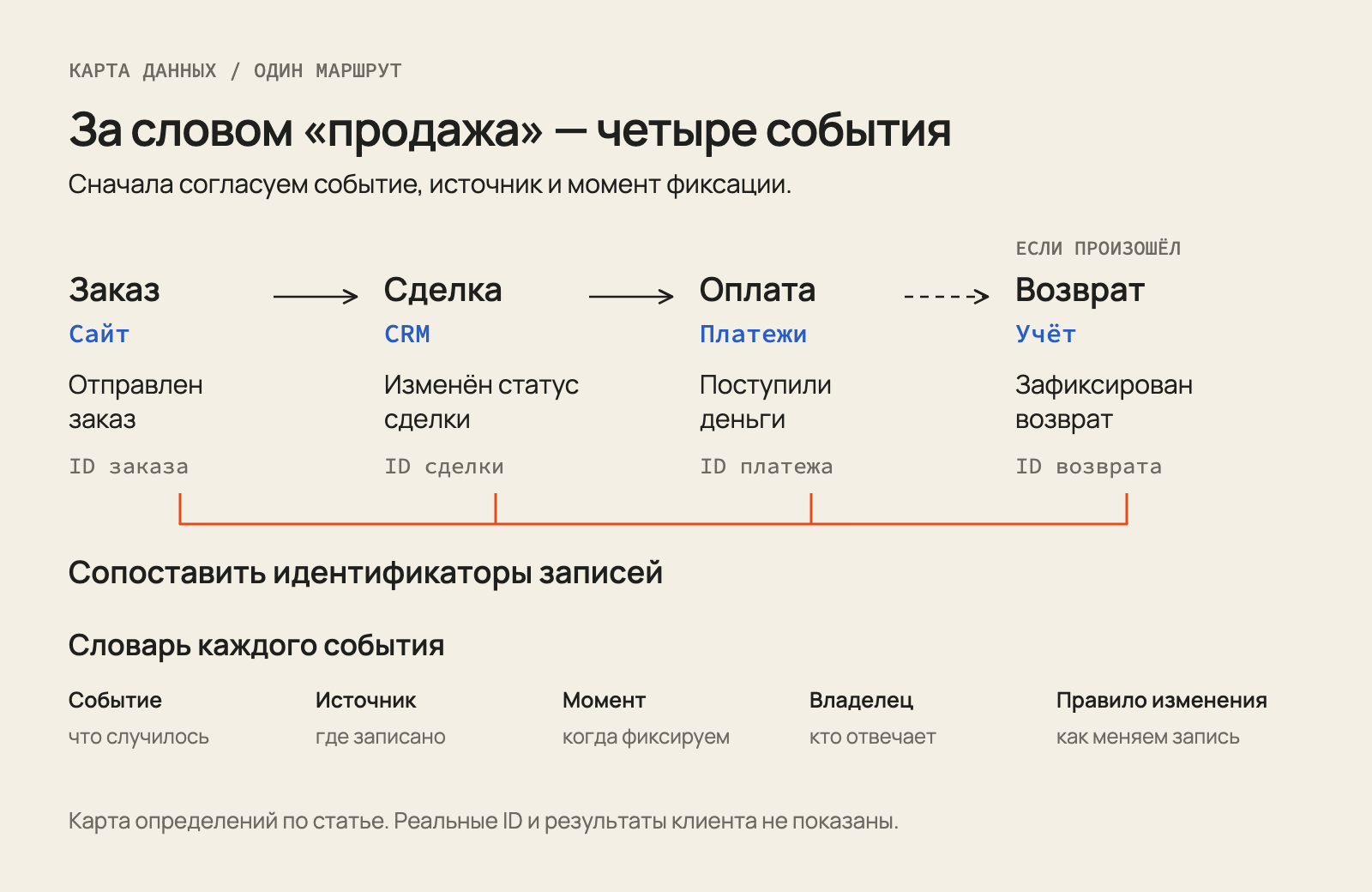 Заказ на сайте, сделка в CRM, оплата и возможный возврат — разные события. Записи сопоставляются по идентификаторам. Словарь каждого события: событие, источник, момент, владелец и правило изменения.