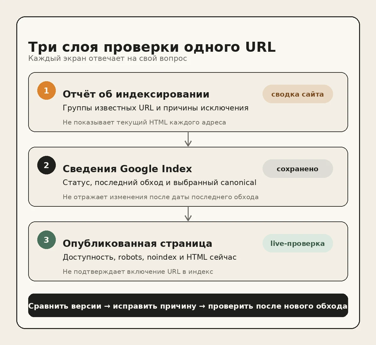 Три слоя проверки: отчёт об индексировании, сведения Google Index и опубликованная страница