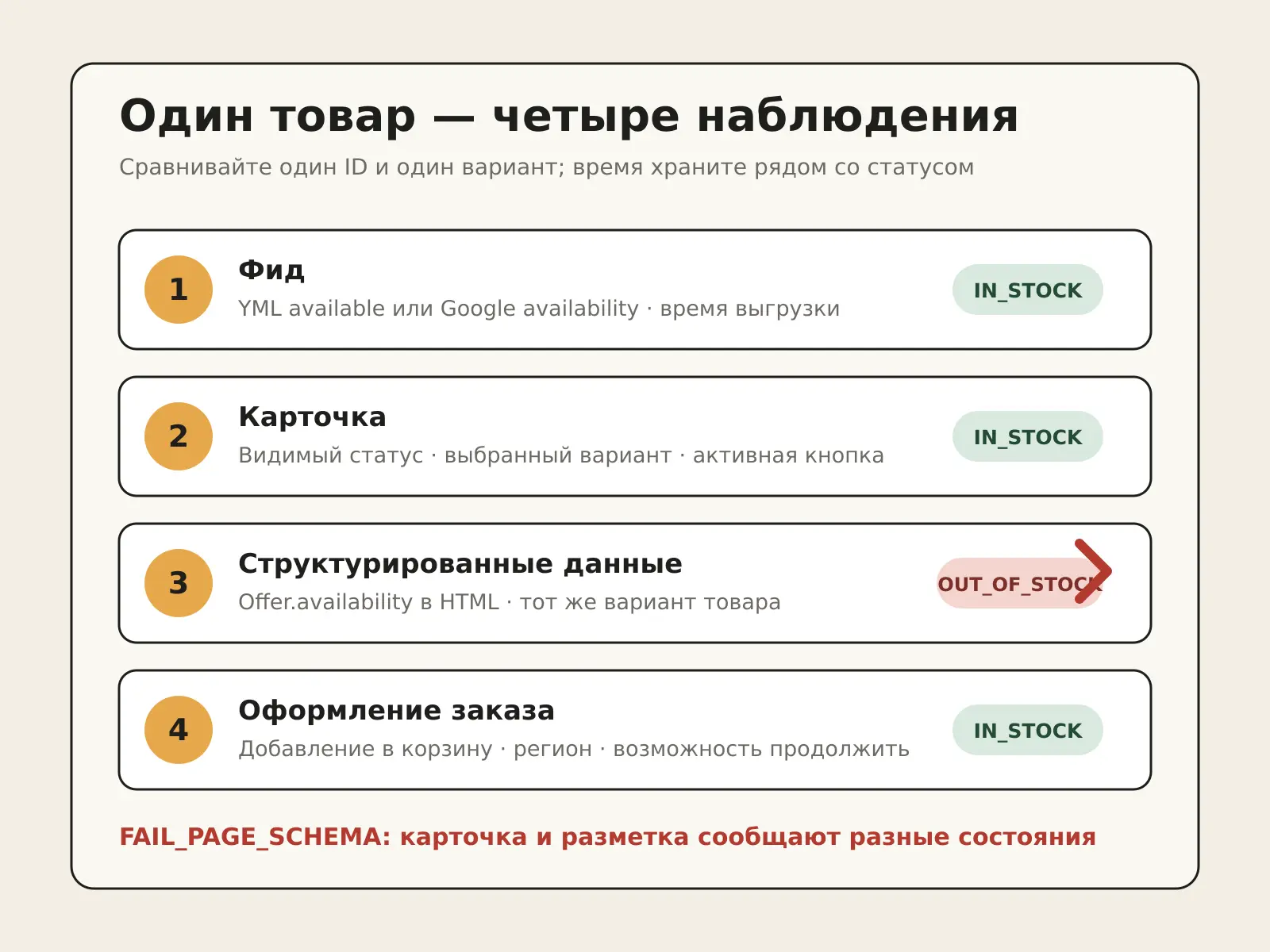 Цепочка проверки наличия товара: фид, карточка, структурированные данные и оформление заказа