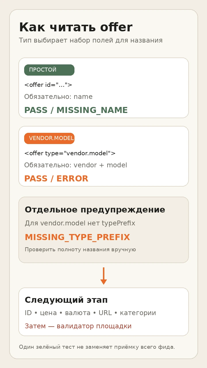 Схема проверки YML-оффера: выбор типа, обязательные поля и результат