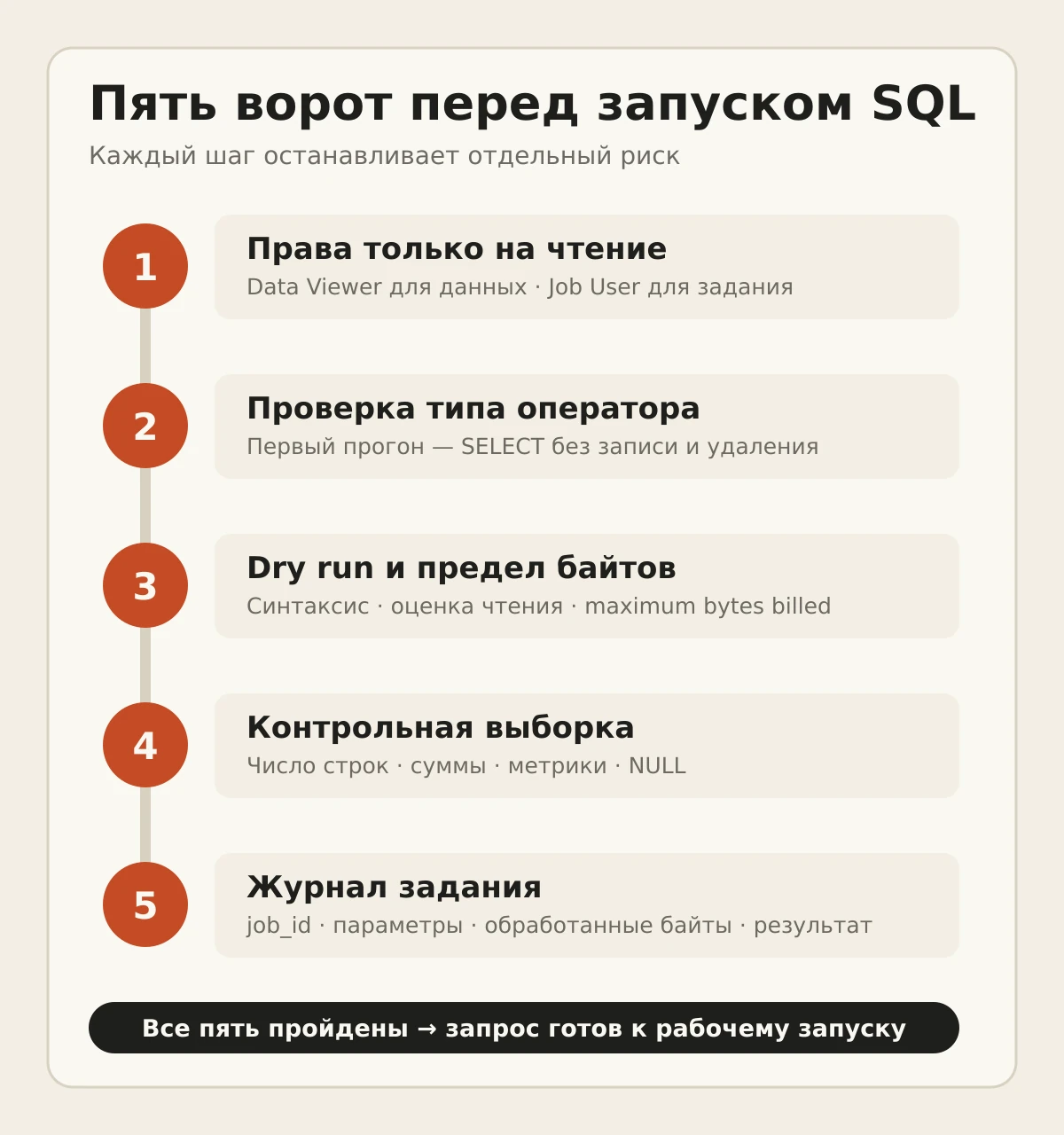 Пять ворот проверки SQL от ИИ: права, тип оператора, dry run и лимит байтов, контрольная выборка, журнал задания