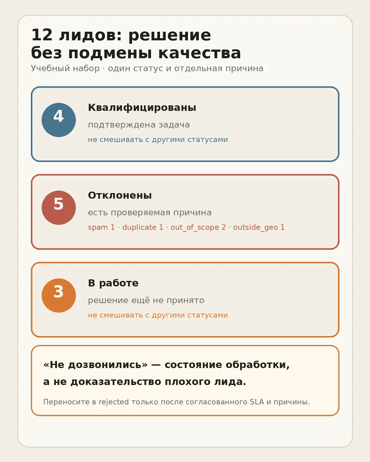Учебный набор из 12 лидов: 4 квалифицированы, 5 отклонены с причиной и 3 остаются в работе.