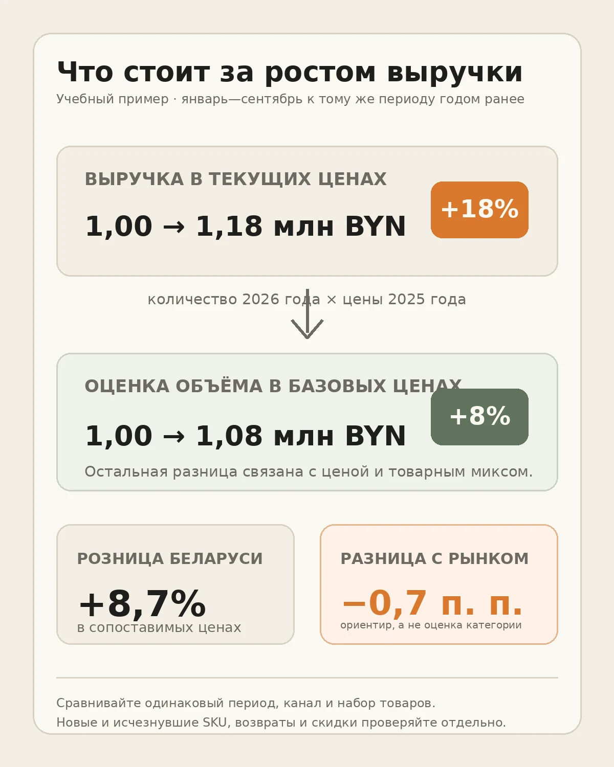 Учебный пример: выручка выросла с 1,00 до 1,18 млн BYN, оценка объёма в базовых ценах — на 8%, рынок — на 8,7%