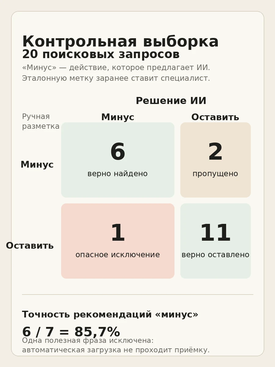 Матрица ошибок на контрольной выборке из 20 поисковых запросов