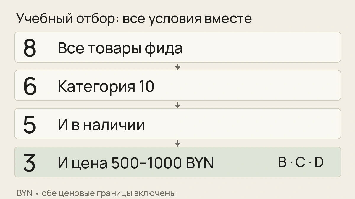 Учебный отбор восьми товаров: категорию 10 проходят шесть, условие наличия — пять, диапазон 500–1000 BYN — три: B, C и D.
