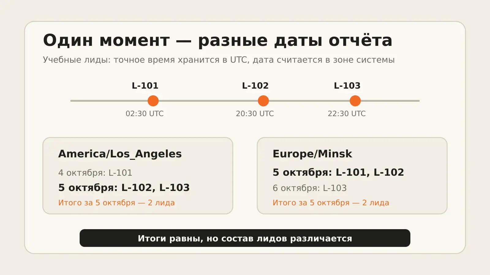 Три лида распределены по разным датам в часовых поясах Los Angeles и Минска при одинаковом дневном итоге