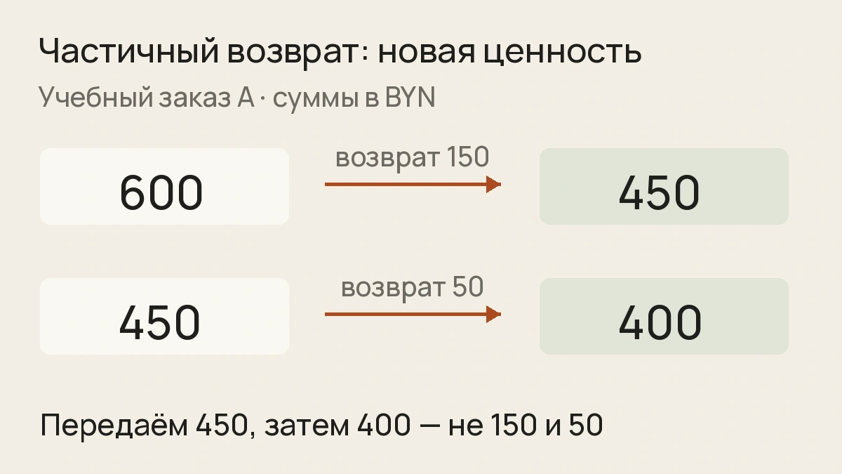 Учебный заказ A: после возврата 150 из 600 BYN новая ценность равна 450 BYN, после ещё 50 — 400 BYN.