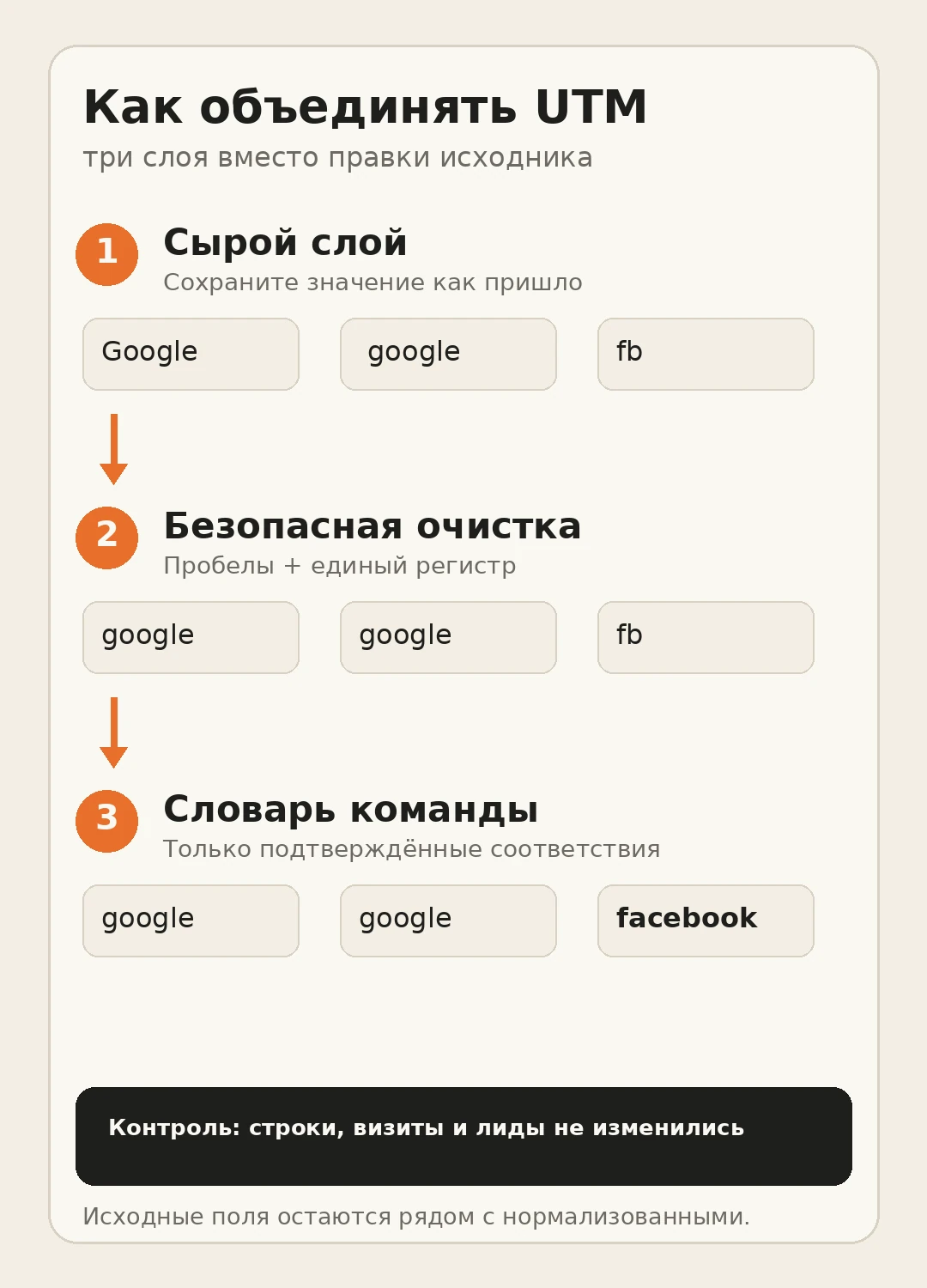 Три слоя нормализации UTM: исходные значения, безопасная очистка и словарь соответствий команды.