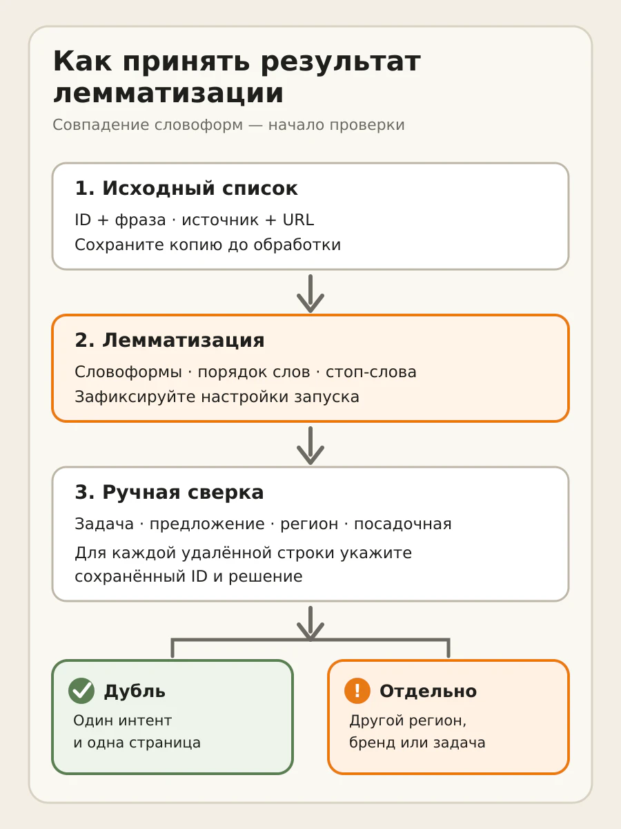Схема приёмки лемматизации: от исходного списка через нормализацию к безопасным дублям и строкам для ручной проверки