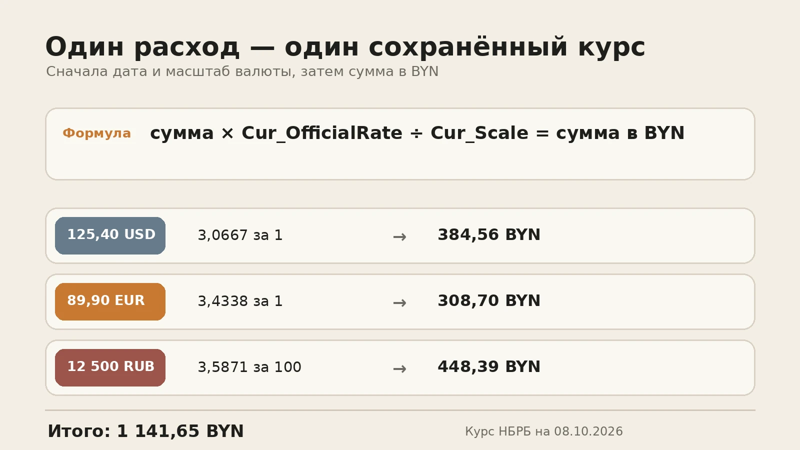Три рекламных расхода в USD, EUR и RUB пересчитаны в BYN по формуле с Cur_OfficialRate и Cur_Scale.
