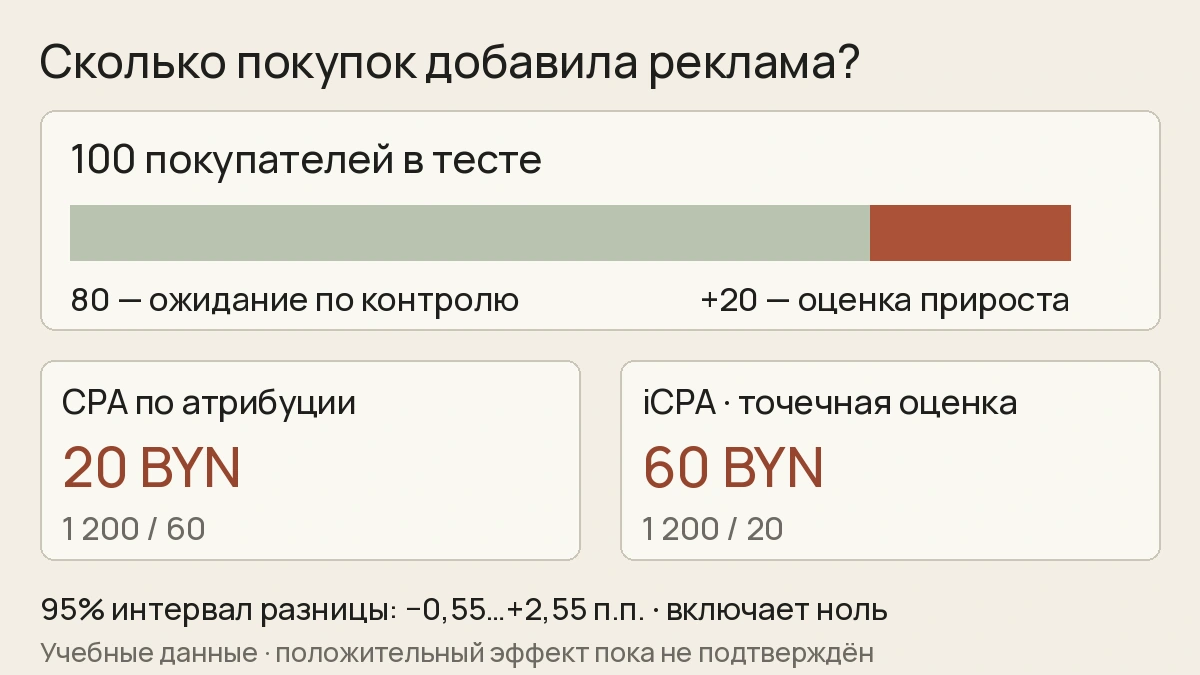 Учебный расчёт: при 4% в контроле для 2000 участников теста ожидаются 80 покупателей; наблюдаются 100, разница равна 20; CPA по 60 атрибутированным покупкам — 20 BYN, iCPA по оценке прироста — 60 BYN.