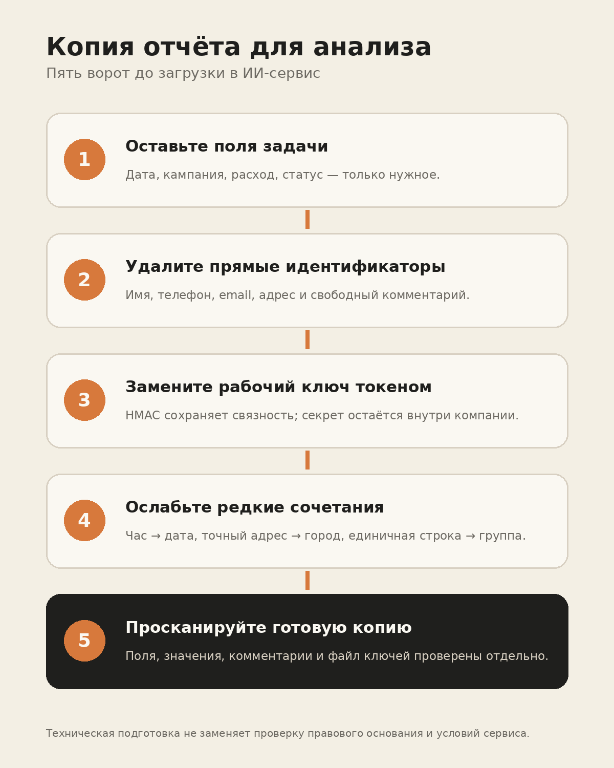 Пять этапов подготовки копии рекламного отчёта перед загрузкой в ИИ
