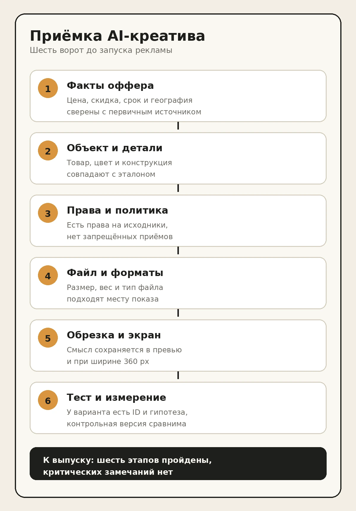 Схема из шести этапов приёмки AI-креатива: факты, объект, права, файл, обрезка и измерение