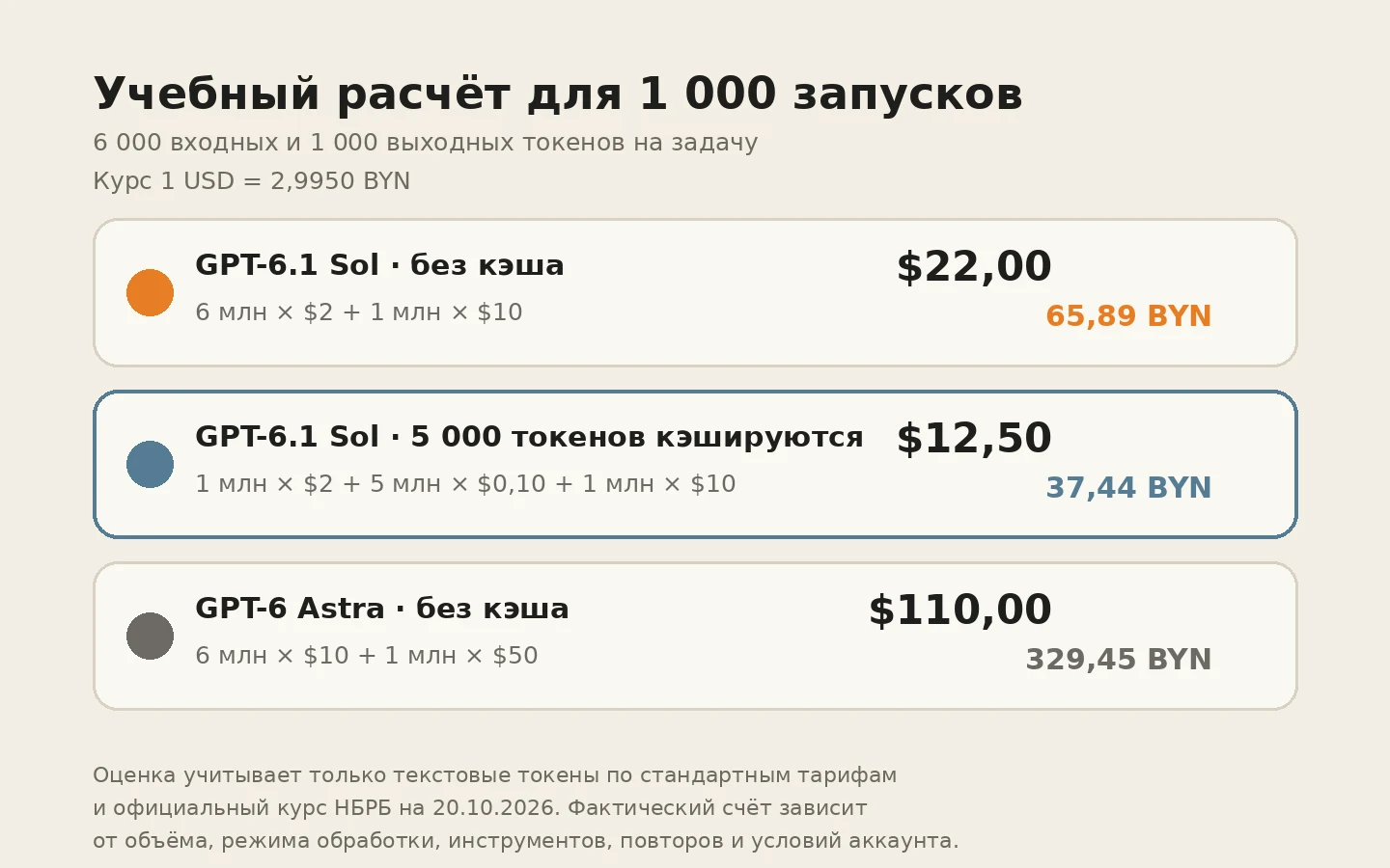 Учебный расчёт стоимости 1 000 задач для GPT-6.1 Sol без кэша, с кэшированным префиксом и для GPT-6 Astra.