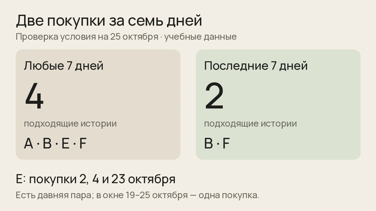 Учебное сравнение: условию двух покупок в любые семь дней соответствуют истории A, B, E, F, а за последние семь дней — B и F; у E в недавнем окне одна покупка.