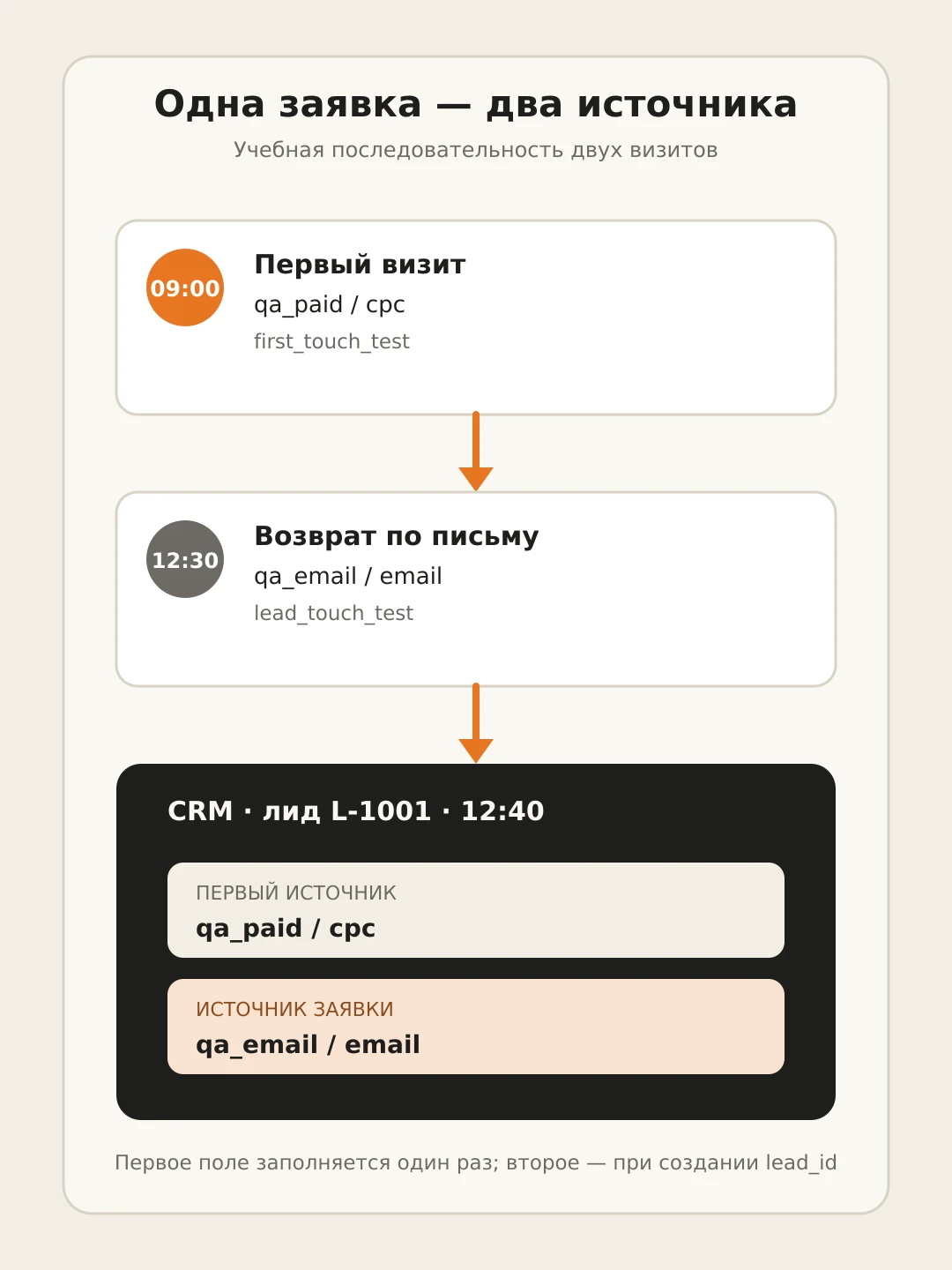 Схема хранения первого источника и источника визита, в котором создан лид