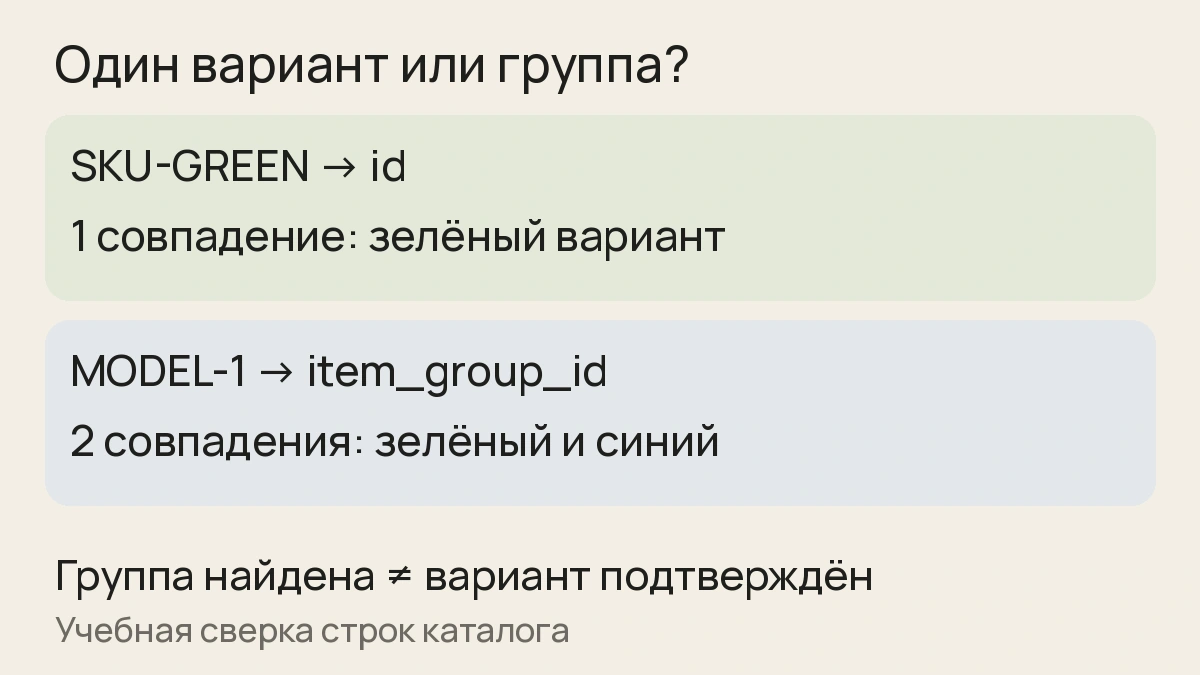 Сверка учебного каталога: SKU-GREEN по id находит один вариант, MODEL-1 по item_group_id — зелёный и синий варианты.