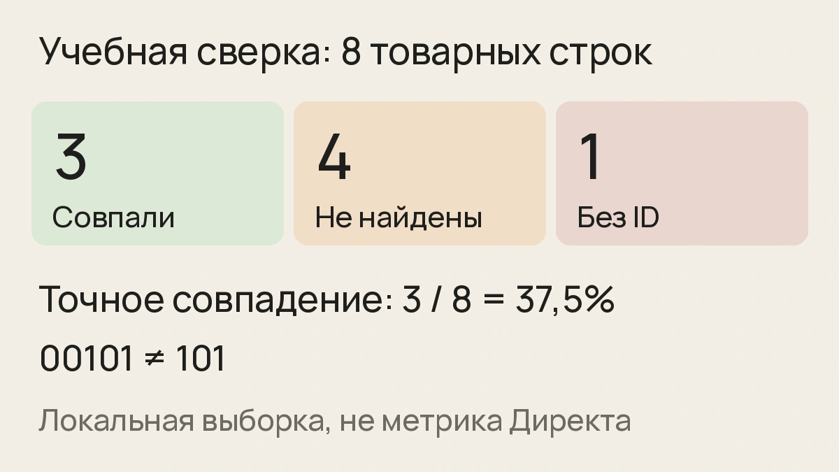 Учебная сверка восьми товарных строк: три ID совпали с фидом, четыре не найдены, у одной строки ID отсутствует.