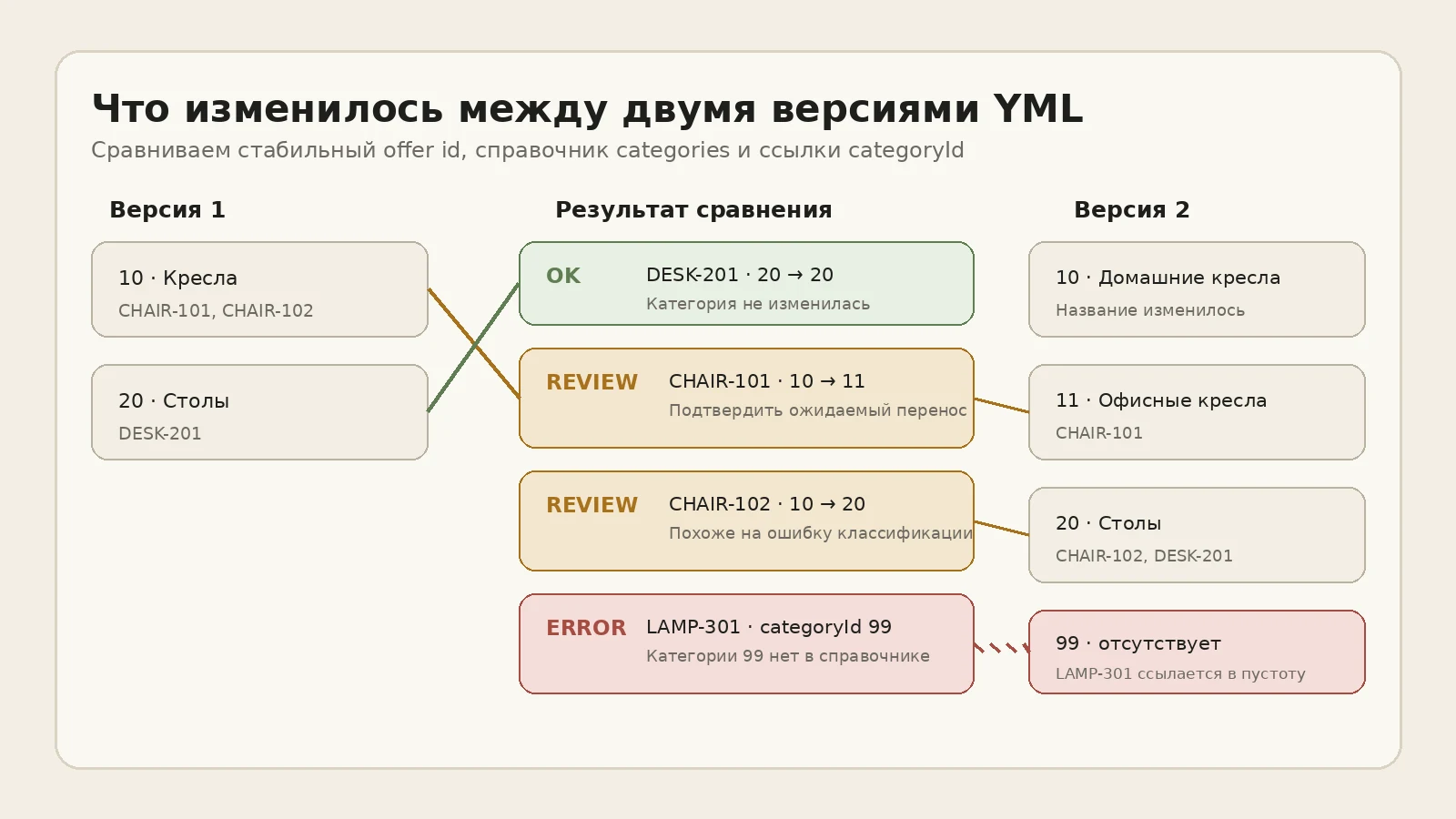 Сравнение categoryId между двумя версиями YML: один перенос подтверждается, один требует проверки, одна ссылка ведёт на отсутствующую категорию.