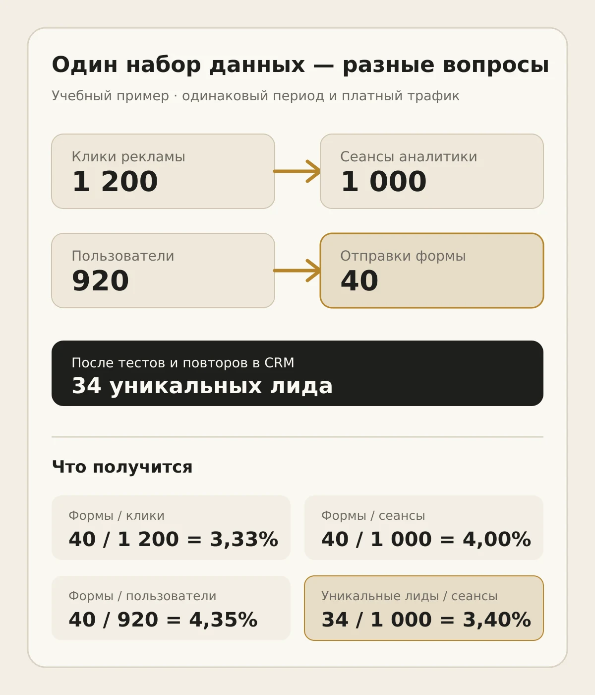 Схема расчёта: 1 200 кликов, 1 000 сеансов, 920 пользователей, 40 форм и 34 уникальных лида