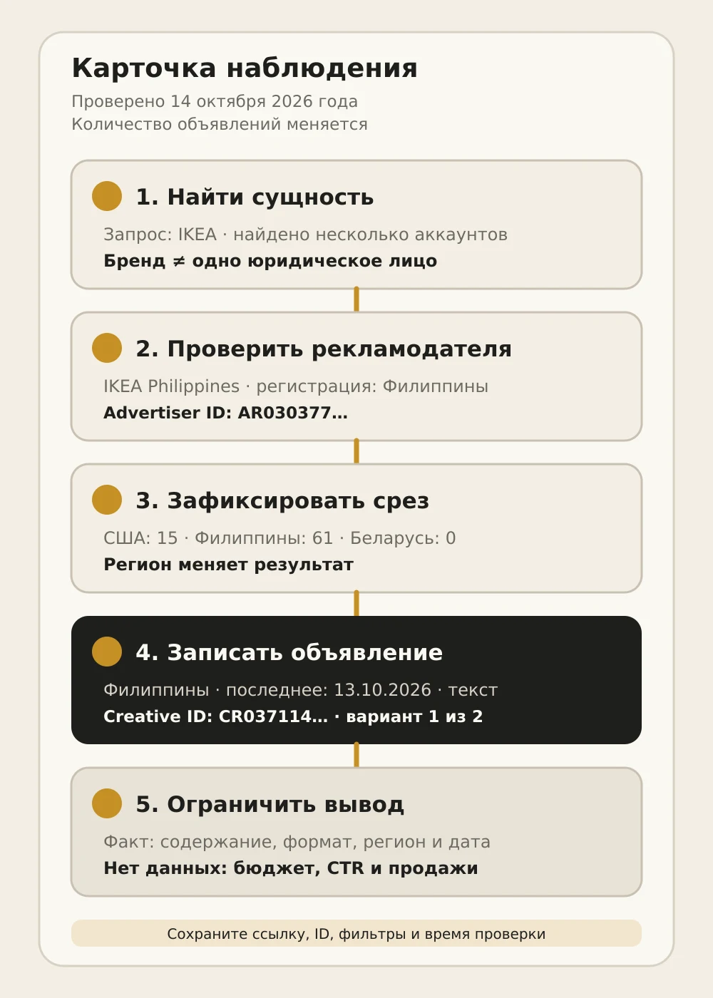 Пять шагов фиксации объявления: поиск, проверка рекламодателя, региональный срез, Creative ID и границы вывода